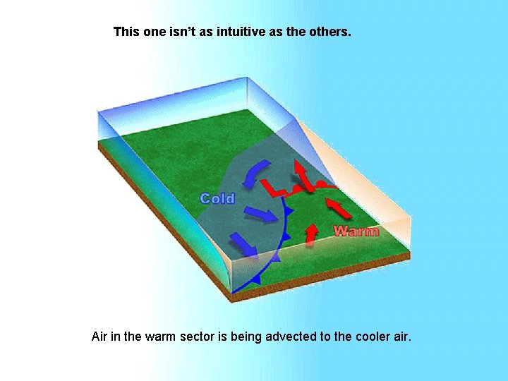 This one isn’t as intuitive as the others. Air in the warm sector is