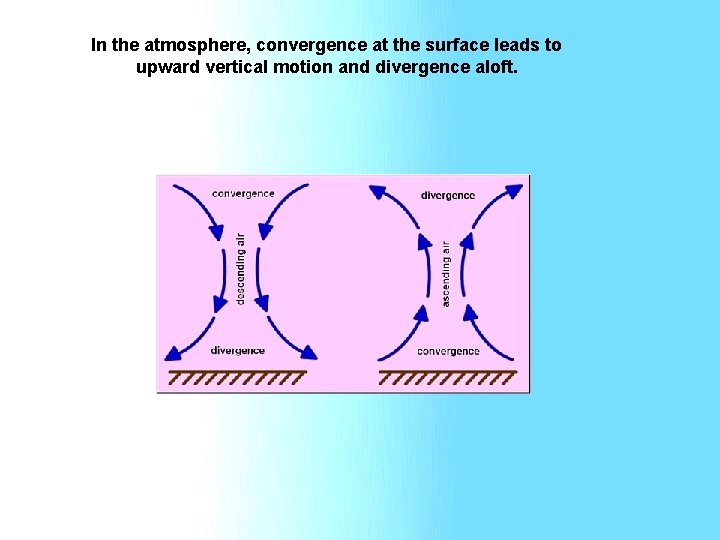 In the atmosphere, convergence at the surface leads to upward vertical motion and divergence