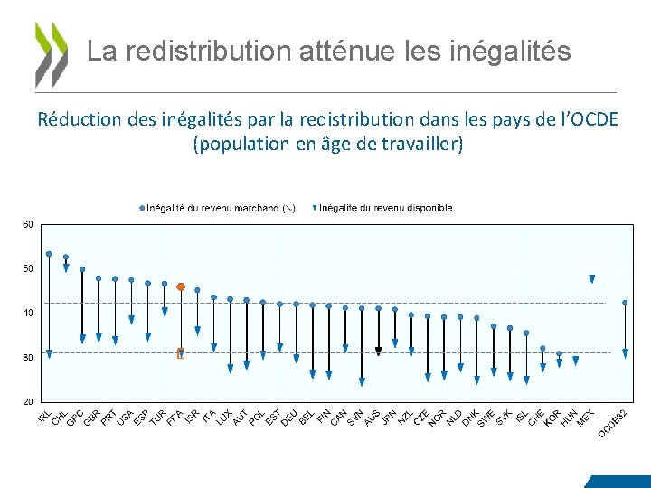La redistribution atténue les inégalités Réduction des inégalités par la redistribution dans les pays La redistribution atténue les inégalités Réduction des inégalités par la redistribution dans les pays