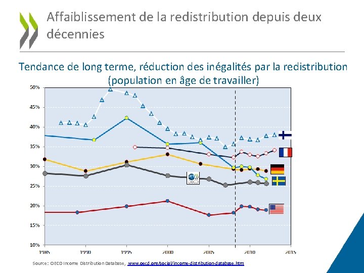 Affaiblissement de la redistribution depuis deux décennies Tendance de long terme, réduction des inégalités Affaiblissement de la redistribution depuis deux décennies Tendance de long terme, réduction des inégalités