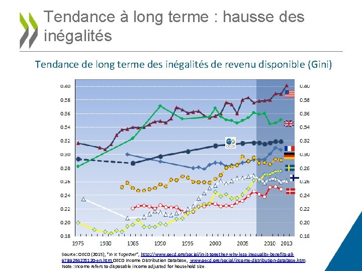 Tendance à long terme : hausse des inégalités Tendance de long terme des inégalités