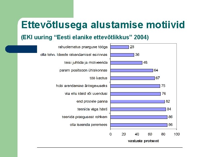 Ettevõtlusega alustamise motiivid (EKI uuring “Eesti elanike ettevõtlikkus” 2004) 