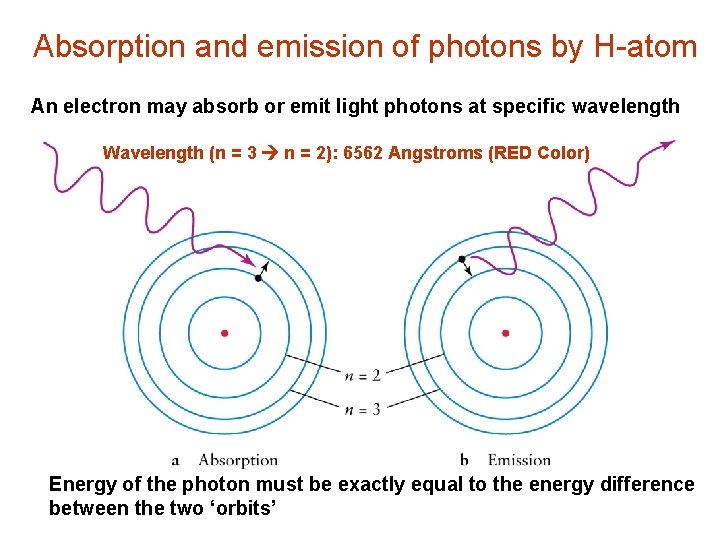 Absorption and emission of photons by H-atom An electron may absorb or emit light