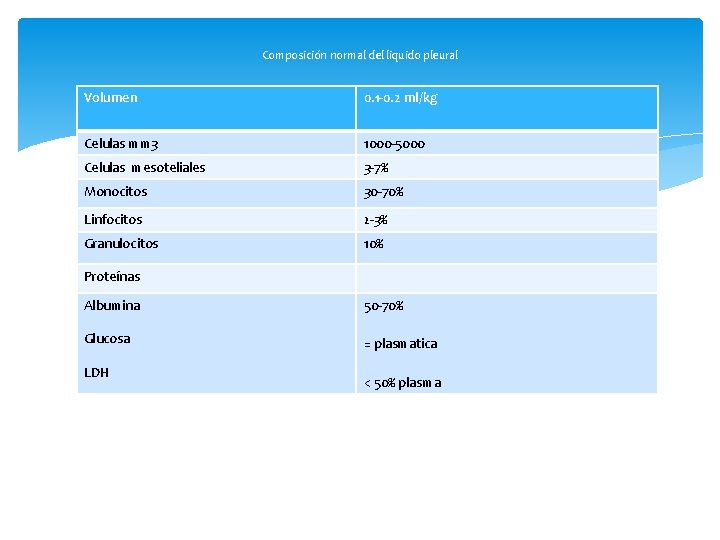 Composición normal del liquido pleural Volumen 0. 1 -0. 2 ml/kg Celulas mm 3