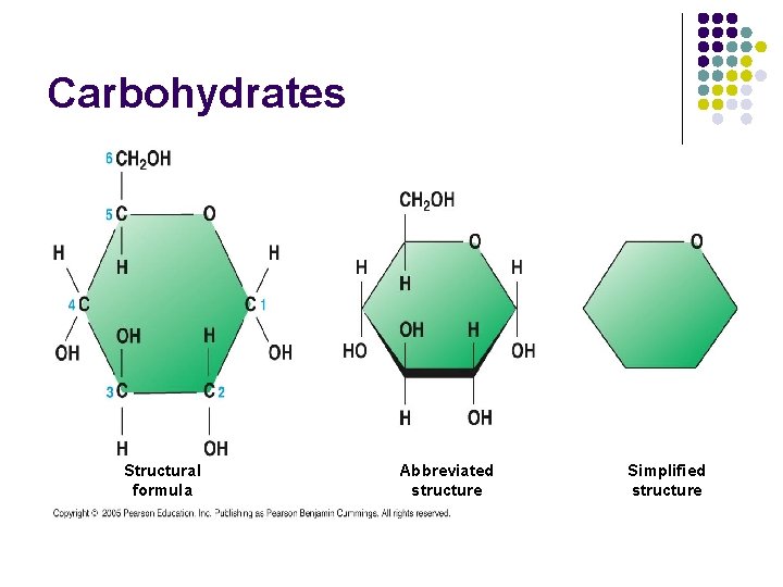 Carbohydrates Structural formula Abbreviated structure Simplified structure 