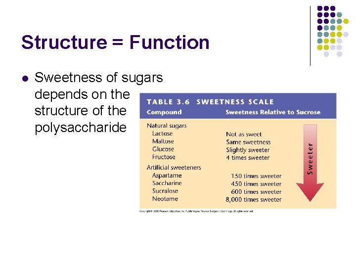 Structure = Function l Sweetness of sugars depends on the structure of the polysaccharide