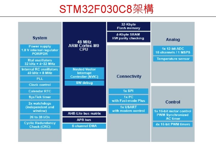 STM 32 F 030 C 8架構 