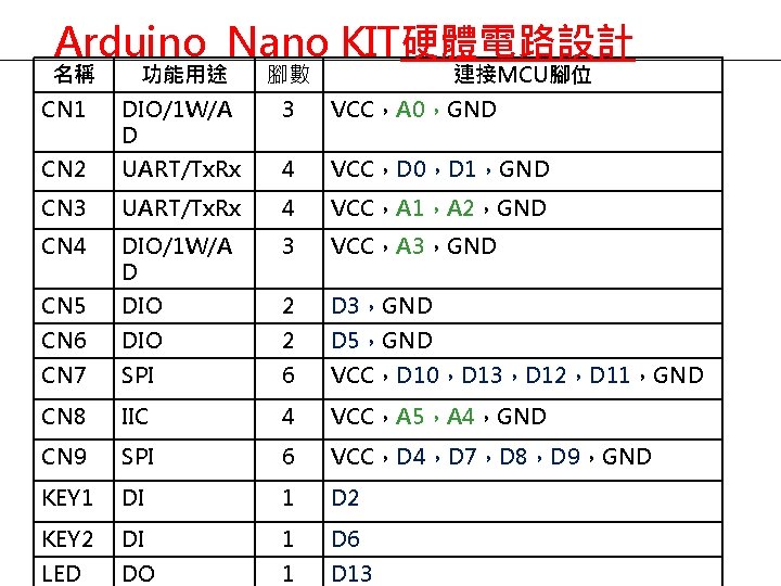 Arduino Nano KIT硬體電路設計 名稱 功能用途 腳數 連接MCU腳位 CN 1 DIO/1 W/A D 3 VCC，A