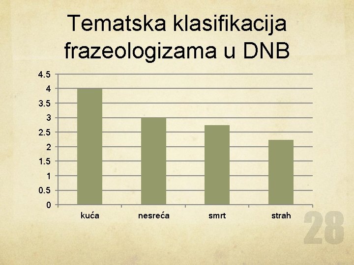 Tematska klasifikacija frazeologizama u DNB 4. 5 4 3. 5 3 2. 5 2