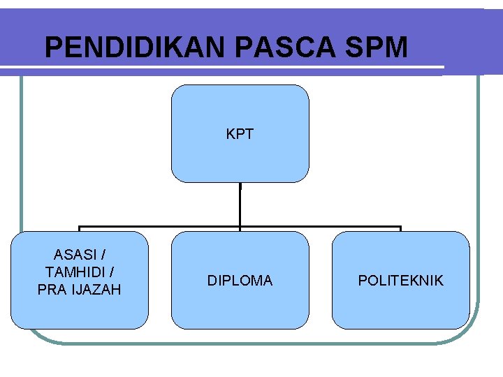 PENDIDIKAN PASCA SPM KPT ASASI / TAMHIDI / PRA IJAZAH DIPLOMA POLITEKNIK 