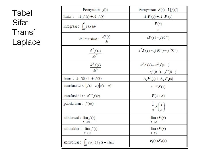 Tabel Sifat Transf. Laplace 