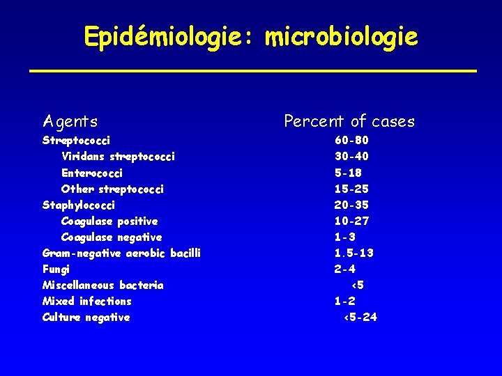 Epidémiologie: microbiologie Agents Streptococci Viridans streptococci Enterococci Other streptococci Staphylococci Coagulase positive Coagulase negative