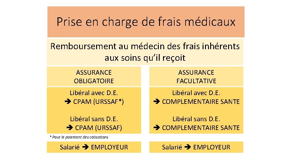 Prise en charge de frais médicaux Remboursement au médecin des frais inhérents aux soins