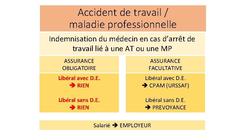 Accident de travail / maladie professionnelle Indemnisation du médecin en cas d’arrêt de travail