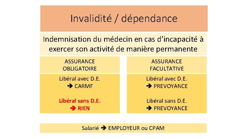 Invalidité / dépendance Indemnisation du médecin en cas d’incapacité à exercer son activité de