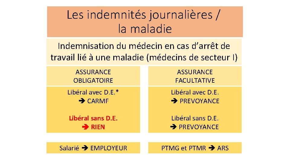 Les indemnités journalières / la maladie Indemnisation du médecin en cas d’arrêt de travail