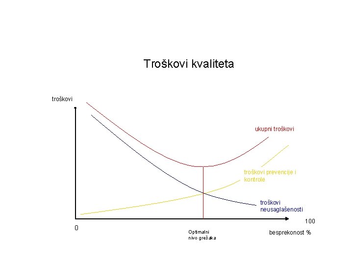 Troškovi kvaliteta troškovi ukupni troškovi prevencije i kontrole troškovi neusaglašenosti 0 100 Optimalni nivo