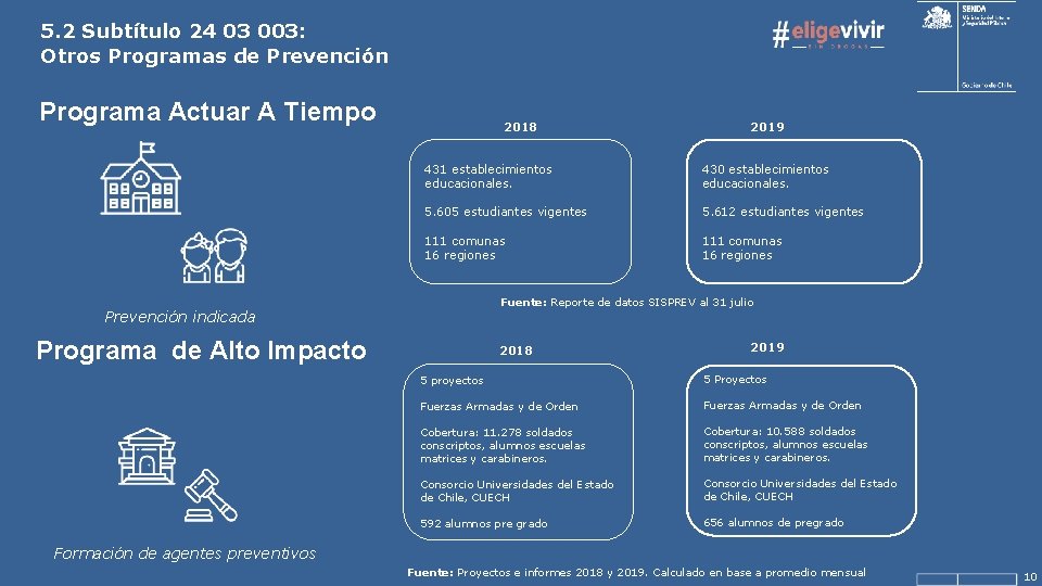 5. 2 Subtítulo 24 03 003: Otros Programas de Prevención Programa Actuar A Tiempo