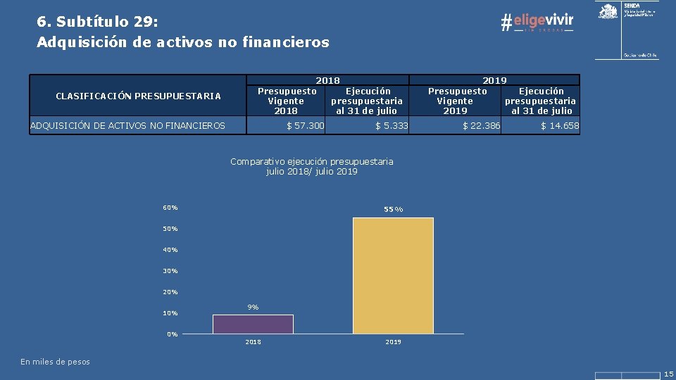 6. Subtítulo 29: Adquisición de activos no financieros CLASIFICACIÓN PRESUPUESTARIA 2018 Presupuesto Ejecución Vigente