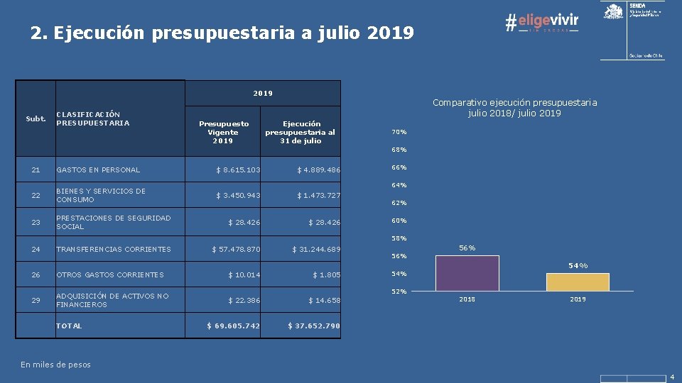 2. Ejecución presupuestaria a julio 2019 Subt. CLASIFICACIÓN PRESUPUESTARIA Presupuesto Vigente 2019 Comparativo ejecución