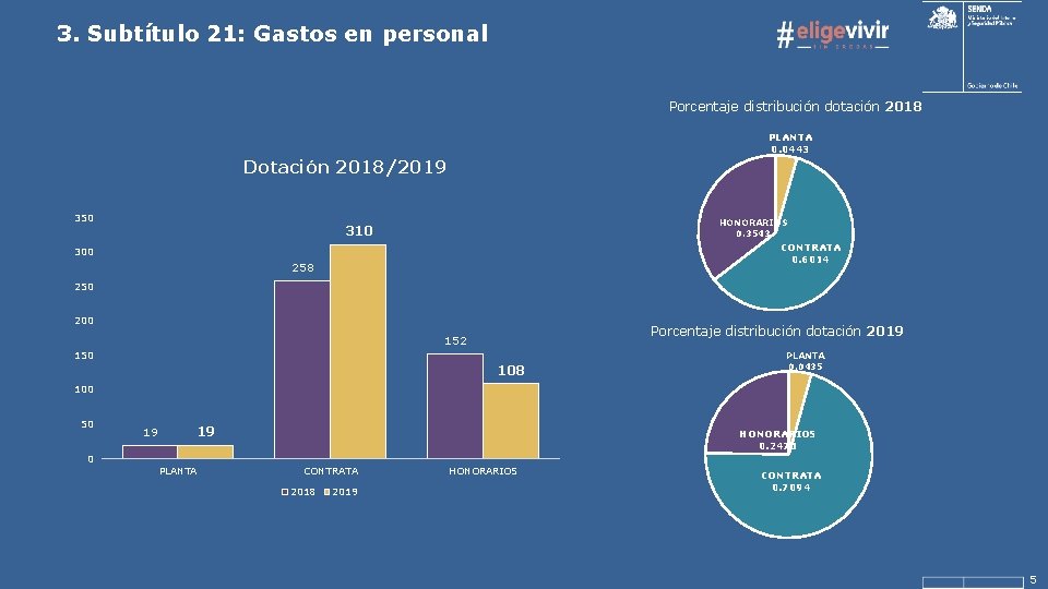 3. Subtítulo 21: Gastos en personal Porcentaje distribución dotación 2018 PLANTA 0. 0443 Dotación