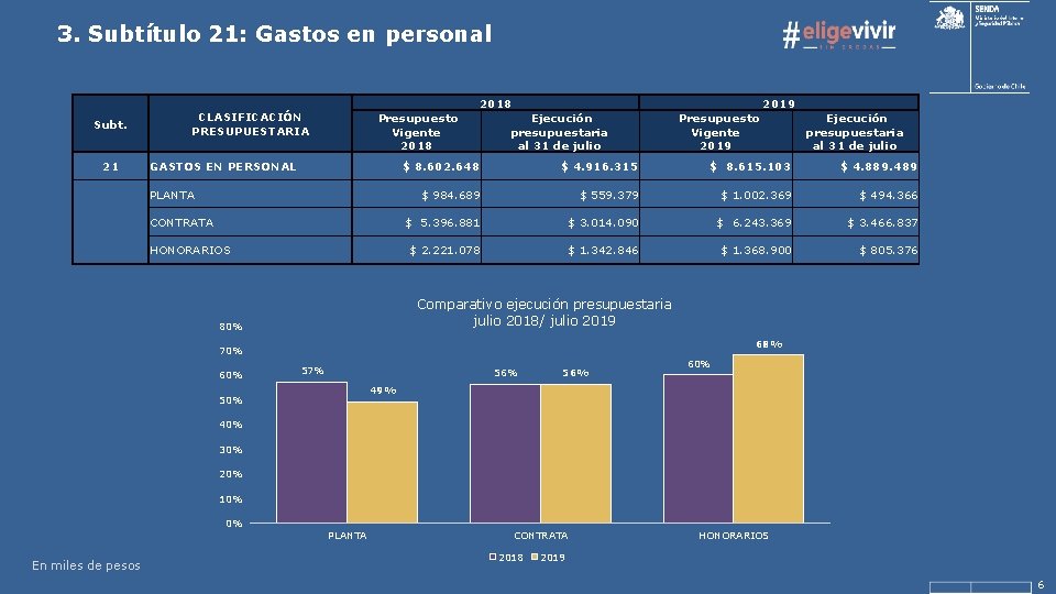 3. Subtítulo 21: Gastos en personal 2018 Subt. 21 CLASIFICACIÓN PRESUPUESTARIA Presupuesto Vigente 2018