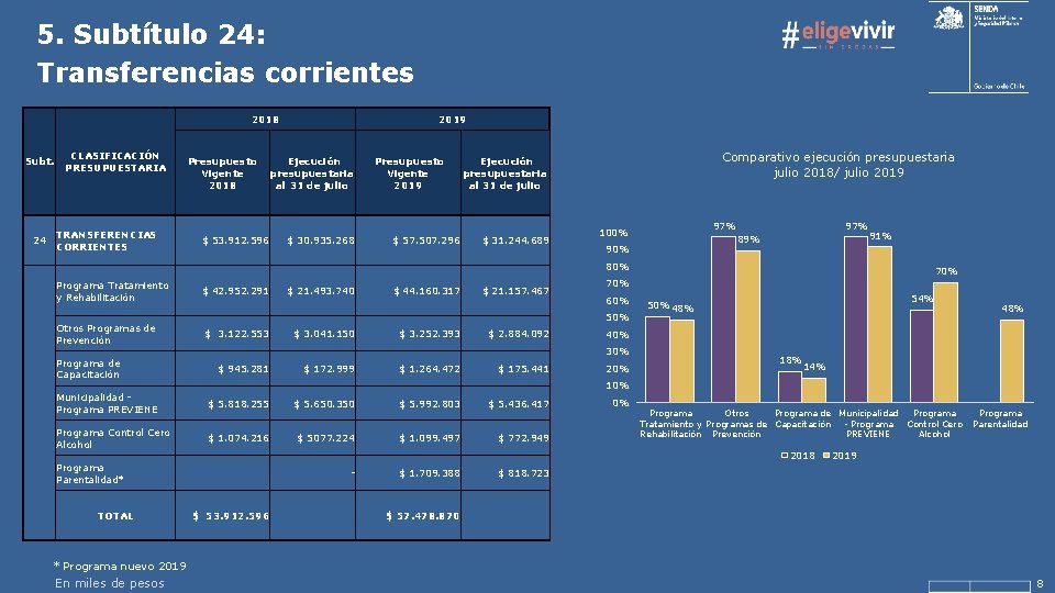 5. Subtítulo 24: Transferencias corrientes 2018 Subt. 24 CLASIFICACIÓN PRESUPUESTARIA TRANSFERENCIAS CORRIENTES Presupuesto Vigente