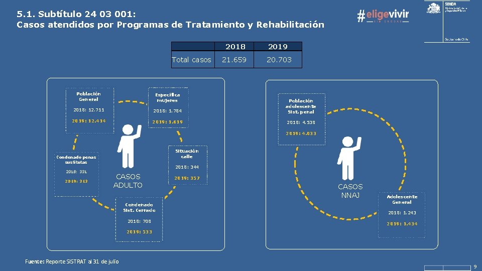 5. 1. Subtítulo 24 03 001: Casos atendidos por Programas de Tratamiento y Rehabilitación