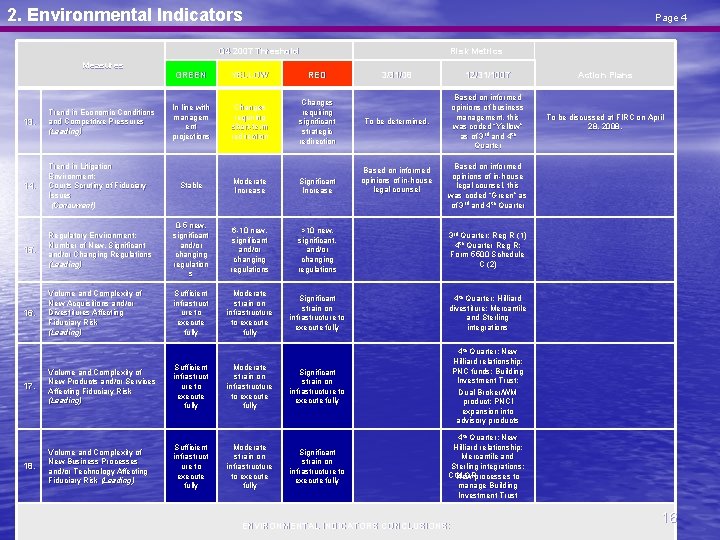 2. Environmental Indicators Page 4 Q 4 2007 Threshold Measures Risk Metrics GREEN YELLOW