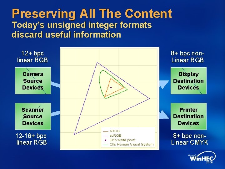 Preserving All The Content Today’s unsigned integer formats discard useful information 12+ bpc linear