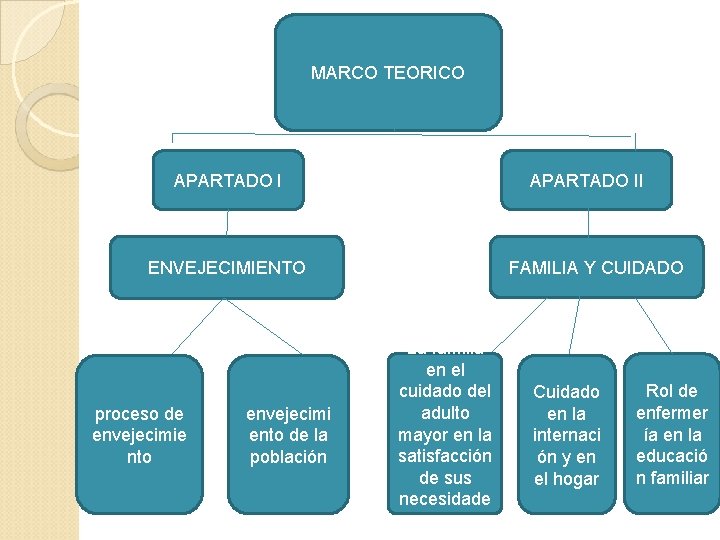 MARCO TEORICO APARTADO II FAMILIA Y CUIDADO ENVEJECIMIENTO proceso de envejecimie nto envejecimi ento
