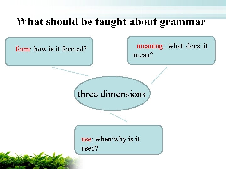 What should be taught about grammar form: how is it formed? meaning: what does