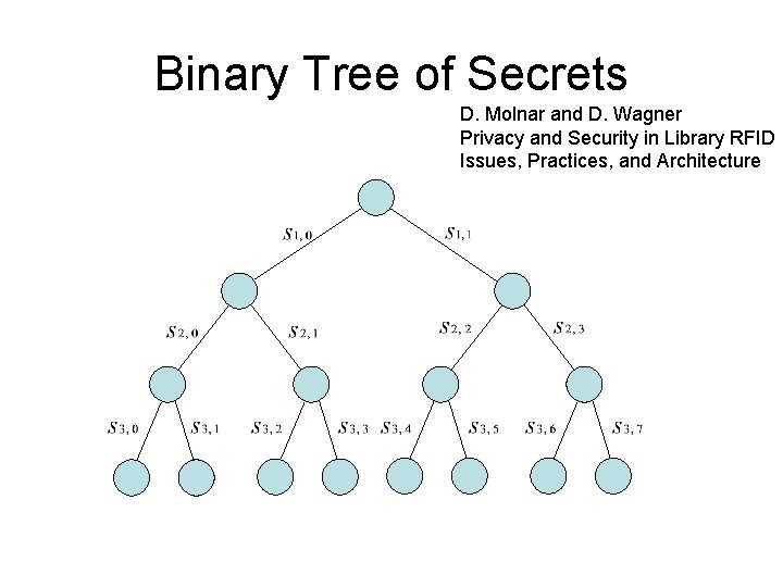 Binary Tree of Secrets D. Molnar and D. Wagner Privacy and Security in Library