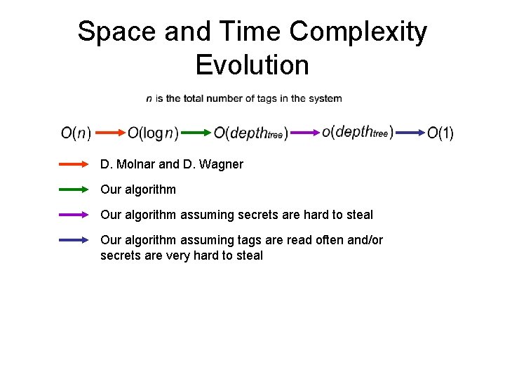 Space and Time Complexity Evolution D. Molnar and D. Wagner Our algorithm assuming secrets
