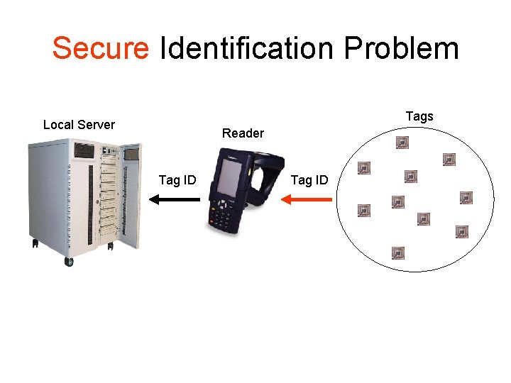 Secure Identification Problem Tags Local Server Reader Tag ID 