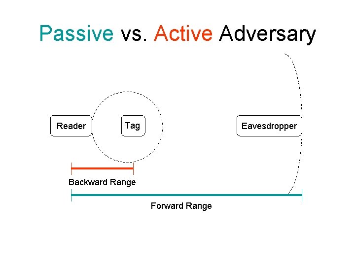 Passive vs. Active Adversary Reader Tag Eavesdropper Backward Range Forward Range 