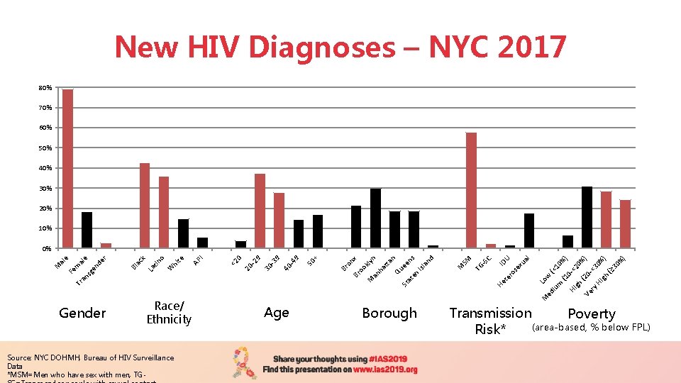 New HIV Diagnoses – NYC 2017 80% 70% 60% 50% 40% 30% 20% 10%