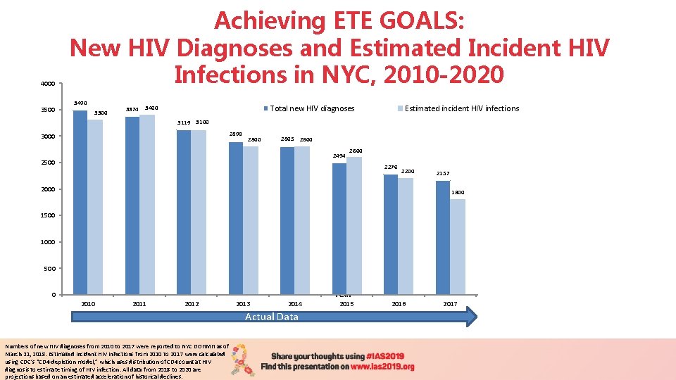 4000 3500 Achieving ETE GOALS: New HIV Diagnoses and Estimated Incident HIV Infections in