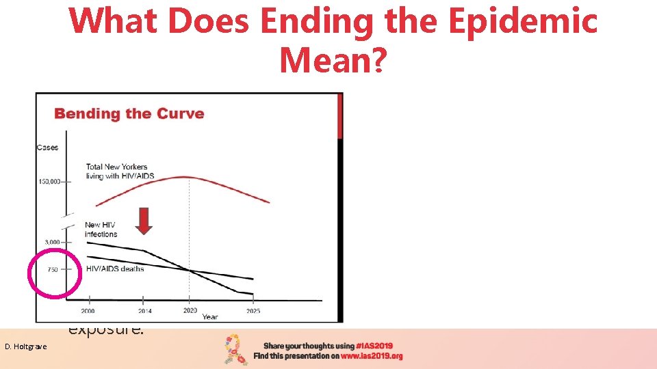 What Does Ending the Epidemic Mean? § Identify persons with HIV who remain undiagnosed