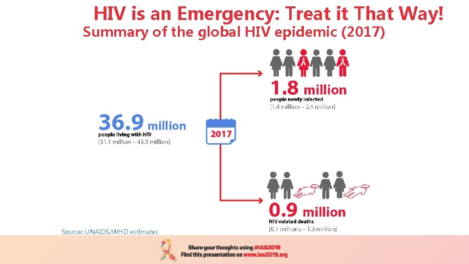 HIV is an Emergency: Treat it That Way! Summary of the global HIV epidemic