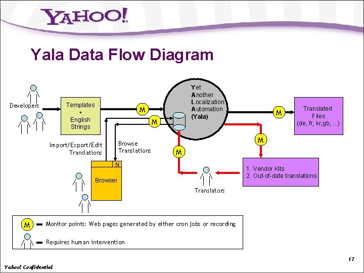 Yala Data Flow Diagram Templates + English Strings Developers Yet Another Localization Automation (Yala)