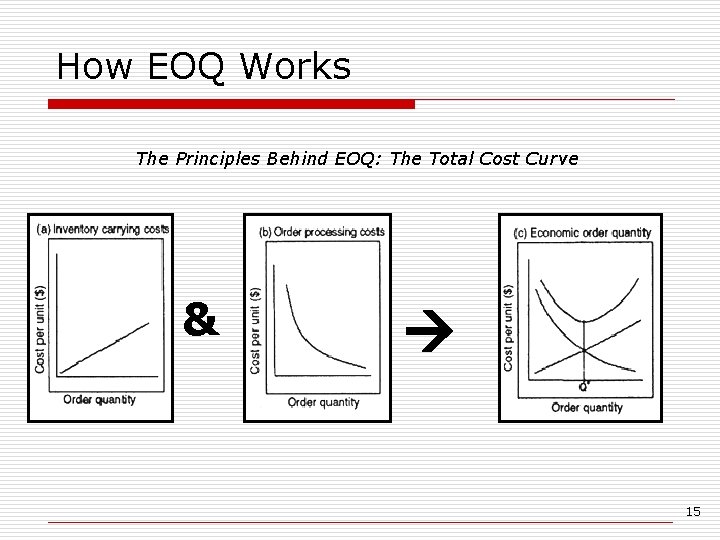 How EOQ Works The Principles Behind EOQ: The Total Cost Curve & 15 