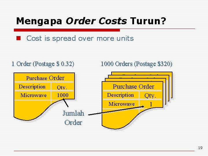 Mengapa Order Costs Turun? n Cost is spread over more units 1 Order (Postage