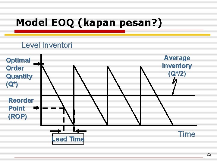 Model EOQ (kapan pesan? ) Level Inventori Average Inventory (Q*/2) Optimal Order Quantity (Q*)