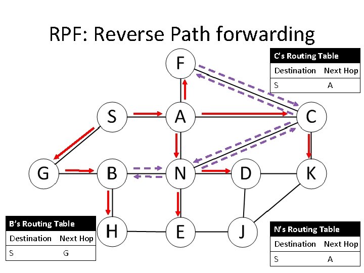 RPF: Reverse Path forwarding C’s Routing Table Destination Next Hop S B’s Routing Table