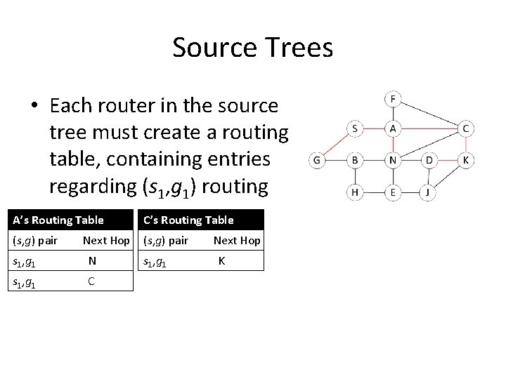 Source Trees • Each router in the source tree must create a routing table,