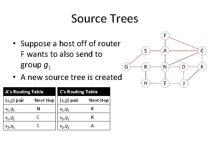 Source Trees • Suppose a host off of router F wants to also send