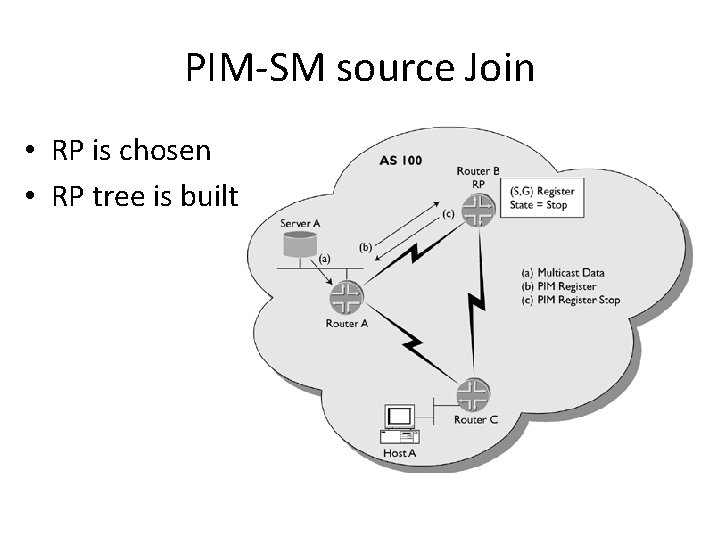 PIM-SM source Join • RP is chosen • RP tree is built 