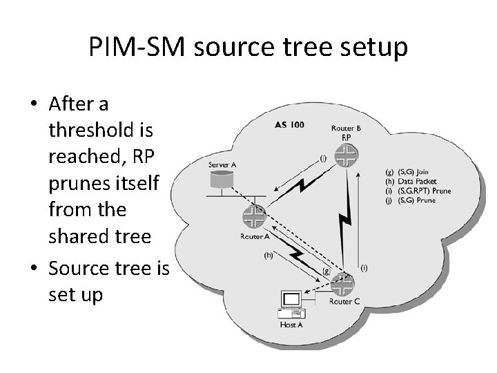 PIM-SM source tree setup • After a threshold is reached, RP prunes itself from