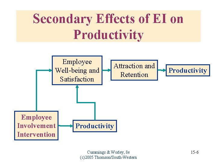Secondary Effects of EI on Productivity Employee Well-being and Satisfaction Employee Involvement Intervention Attraction